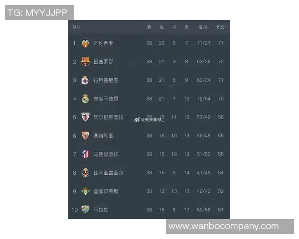 西甲2025赛季最新积分榜巴萨领跑皇马紧随其后马竞排名第四